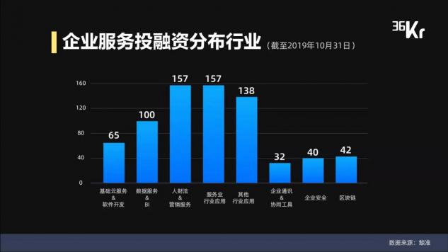 企業(yè)服務VS寵物經(jīng)濟，2019年兩大創(chuàng)業(yè)風口觀察