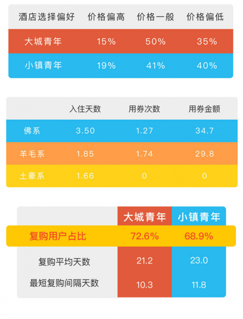 OYO酒店為何得到小鎮(zhèn)青年青睞？