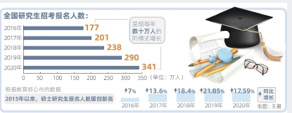 341萬人報名2020年考研 極客修本科工程師不拼學歷靠實力