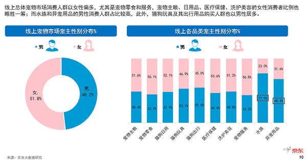 未婚一族養(yǎng)貓狗 年長一代好水族 看京東超市揭秘寵物消費市場