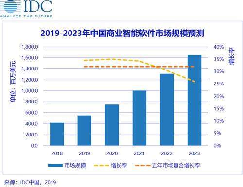 IDC發(fā)布2019H1中國商業(yè)智能軟件市場廠商份額排名，帆軟、SAP、微軟分列前三