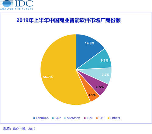 IDC發(fā)布2019H1中國商業(yè)智能軟件市場廠商份額排名，帆軟、SAP、微軟分列前三