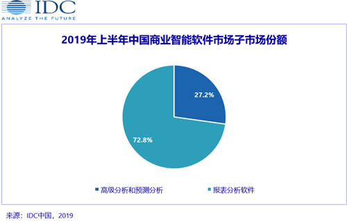 IDC發(fā)布2019H1中國商業(yè)智能軟件市場廠商份額排名，帆軟、SAP、微軟分列前三