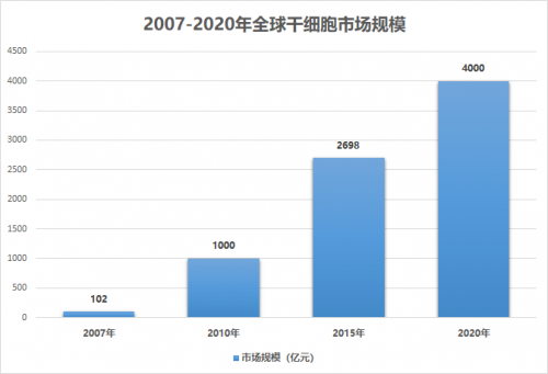 干細(xì)胞市場(chǎng)規(guī)模超千億，女性抗衰引領(lǐng)發(fā)展