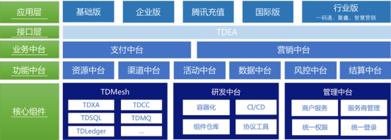 騰訊金融級核心交易解決方案TDMesh深度實踐