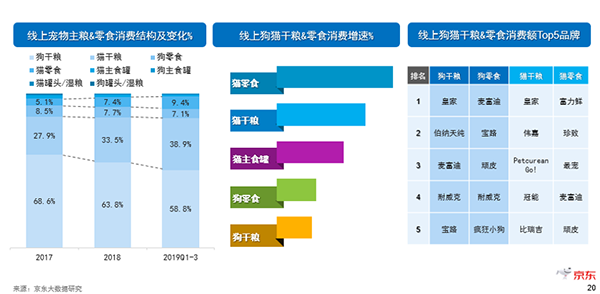 《2019中國寵物消費趨勢報告》新鮮出爐，貓咪成年輕人標(biāo)配