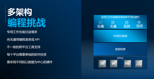 英特爾首推異構(gòu)編程神器 oneAPI