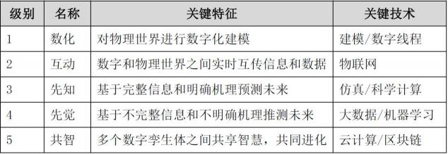 安世亞太高級副總裁田鋒 解讀數(shù)字孿生體成熟度模型