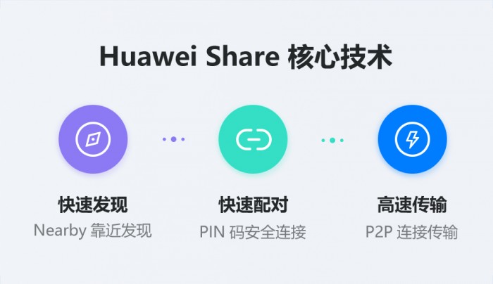 華為分布式能力開放捷報頻傳，其成員Share Kit全面開放成吸睛焦點！