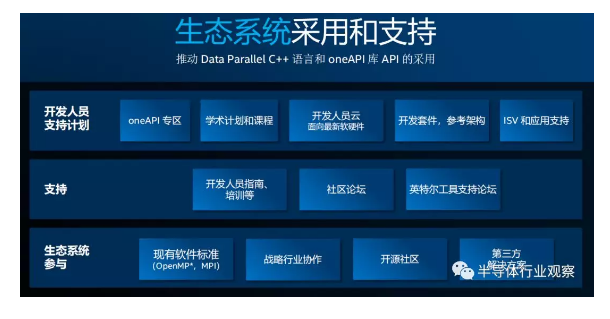 英特爾帶來的新禮物，打造oneAPI統(tǒng)一軟件平臺(tái)
