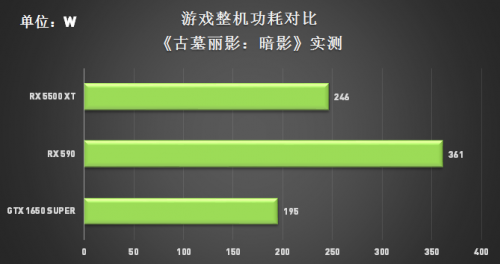 定價(jià)讓玩家大跌眼鏡，RX 5500 XT真“智商檢測(cè)卡”