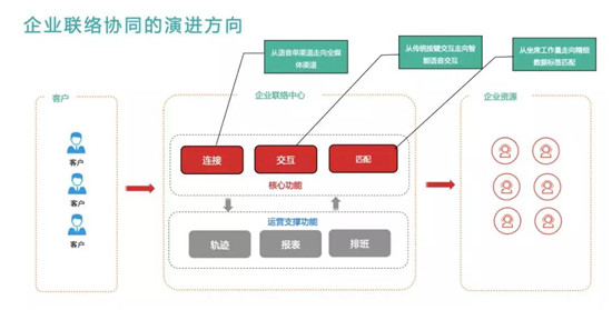 云通訊賦能金融智慧聯(lián)絡(luò)與協(xié)同