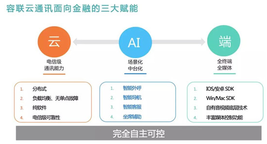 云通訊賦能金融智慧聯(lián)絡(luò)與協(xié)同