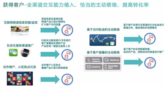 云通訊賦能金融智慧聯(lián)絡(luò)與協(xié)同