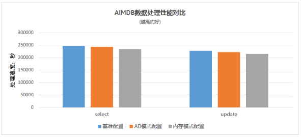 浪潮、英特爾、亞信攜手推出5G計(jì)費(fèi)新方案，性能提升10倍