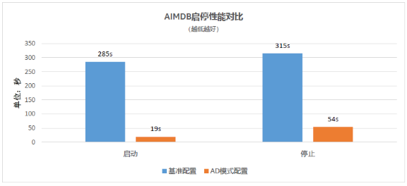 浪潮、英特爾、亞信攜手推出5G計(jì)費(fèi)新方案，性能提升10倍