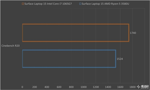 Surface Laptop 3 13.5與15英寸正面對(duì)決：十代酷睿是最后贏家