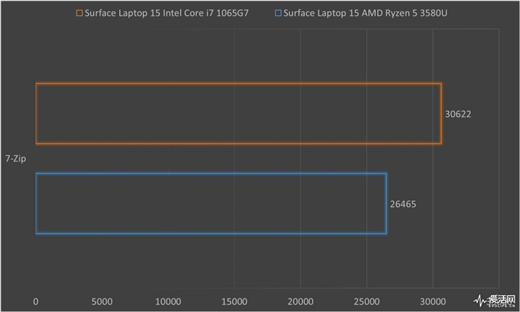 Surface Laptop 3 13.5與15英寸正面對(duì)決：十代酷睿是最后贏家