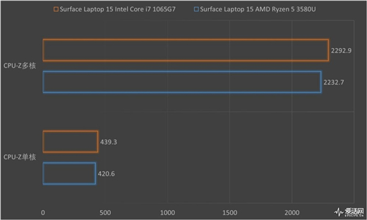 Surface Laptop 3 13.5與15英寸正面對(duì)決：十代酷睿是最后贏家