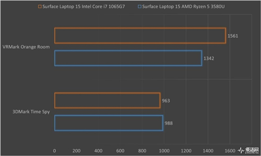 Surface Laptop 3 13.5與15英寸正面對(duì)決：十代酷睿是最后贏家