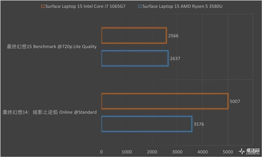 Surface Laptop 3 13.5與15英寸正面對(duì)決：十代酷睿是最后贏家