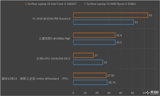 Surface Laptop 3 13.5與15英寸正面對(duì)決：十代酷睿是最后贏家