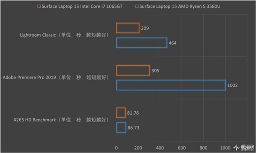 Surface Laptop 3 13.5與15英寸正面對(duì)決：十代酷睿是最后贏家