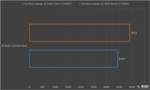 Surface Laptop 3 13.5與15英寸正面對(duì)決：十代酷睿是最后贏家