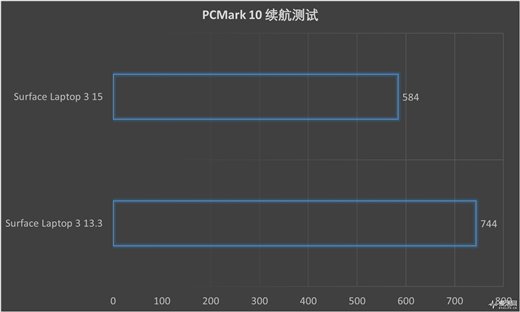 Surface Laptop 3 13.5與15英寸正面對(duì)決：十代酷睿是最后贏家