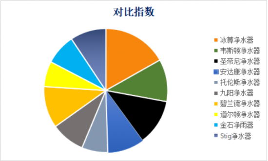 凈水器哪個(gè)牌子好？你選對(duì)了嗎？來(lái)看下排行榜哦！