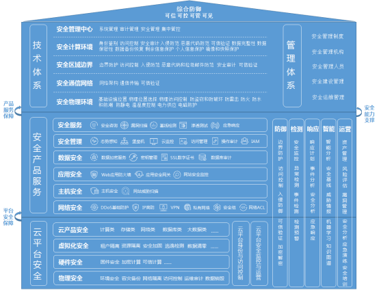 建設(shè)云計(jì)算全場(chǎng)景主動(dòng)安全防護(hù)體系 京東云發(fā)布《網(wǎng)絡(luò)安全等級(jí)保護(hù)合規(guī)能力白皮書(shū)》