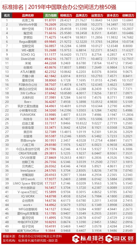 2019年中國聯(lián)合辦公空間活力榜發(fā)布優(yōu)客工場位列榜首