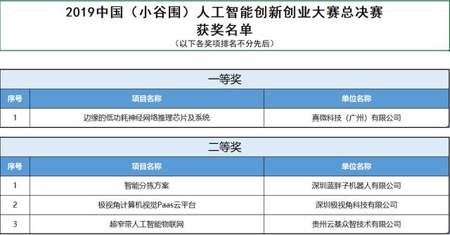 推動(dòng)人工智能產(chǎn)業(yè)創(chuàng)新發(fā)展2019中國人工智能創(chuàng)新創(chuàng)業(yè)大賽圓滿成功