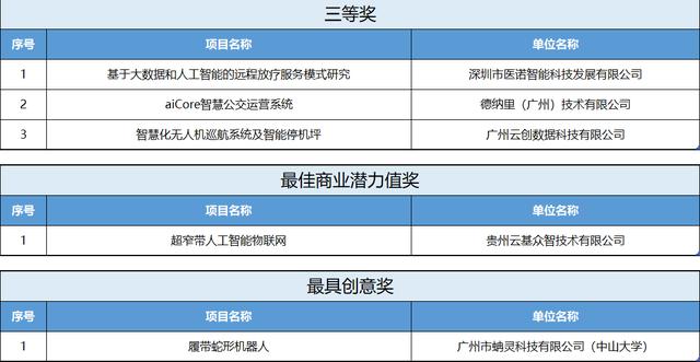 推動(dòng)人工智能產(chǎn)業(yè)創(chuàng)新發(fā)展2019中國人工智能創(chuàng)新創(chuàng)業(yè)大賽圓滿成功