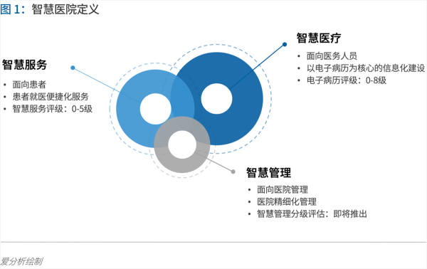 70頁實(shí)踐報(bào)告，講透智慧醫(yī)院前世今生與未來圖景 