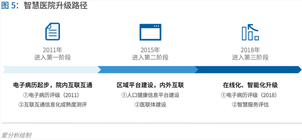 70頁實(shí)踐報(bào)告，講透智慧醫(yī)院前世今生與未來圖景 