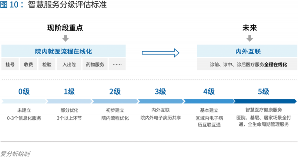 70頁實(shí)踐報(bào)告，講透智慧醫(yī)院前世今生與未來圖景 