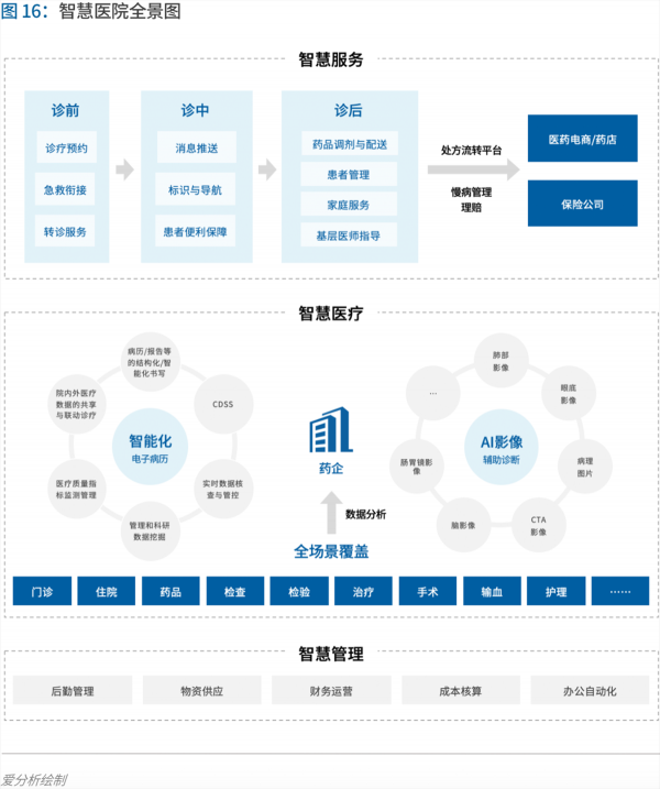 70頁實(shí)踐報(bào)告，講透智慧醫(yī)院前世今生與未來圖景 