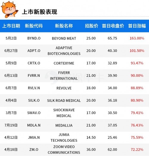 富途證券：2019年美股最賺錢的10支新股！人造肉領(lǐng)銜榜單