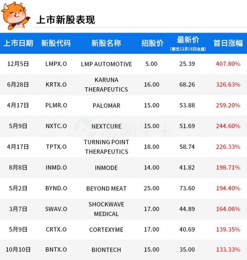 富途證券：2019年美股最賺錢的10支新股！人造肉領(lǐng)銜榜單