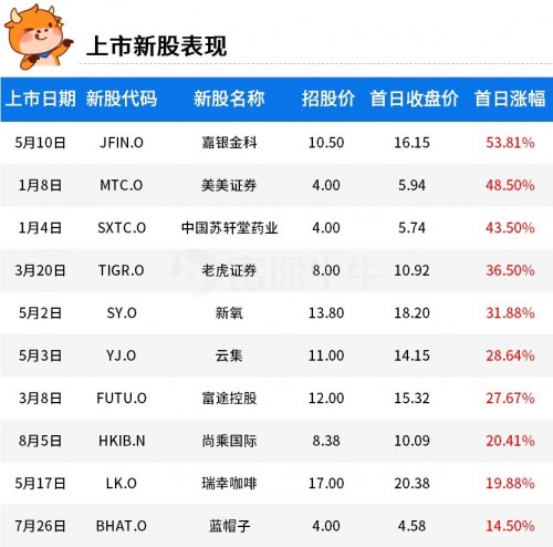 富途證券：2019年美股最賺錢的10支新股！人造肉領(lǐng)銜榜單