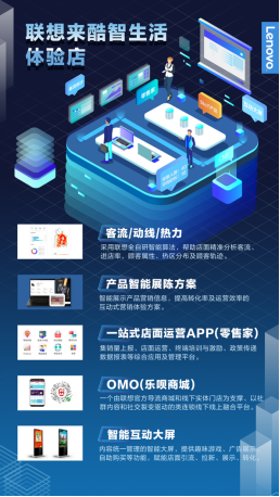 全面升級(jí)的“里程碑”式門店，全國(guó)最大聯(lián)想來(lái)酷智生活體驗(yàn)店今日開(kāi)業(yè)