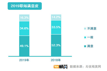 無(wú)憂精英網(wǎng)發(fā)布2019職場(chǎng)滿意度調(diào)查報(bào)告