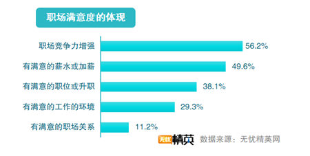 無(wú)憂精英網(wǎng)發(fā)布2019職場(chǎng)滿意度調(diào)查報(bào)告