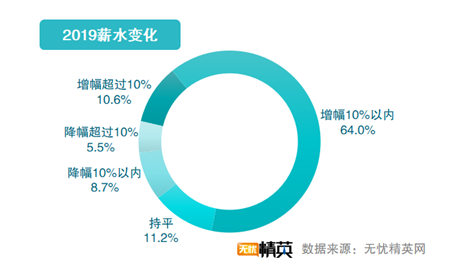 無(wú)憂精英網(wǎng)發(fā)布2019職場(chǎng)滿意度調(diào)查報(bào)告