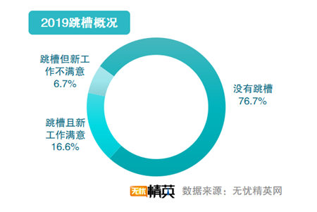 無(wú)憂精英網(wǎng)發(fā)布2019職場(chǎng)滿意度調(diào)查報(bào)告