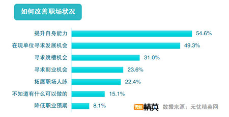 無(wú)憂精英網(wǎng)發(fā)布2019職場(chǎng)滿意度調(diào)查報(bào)告