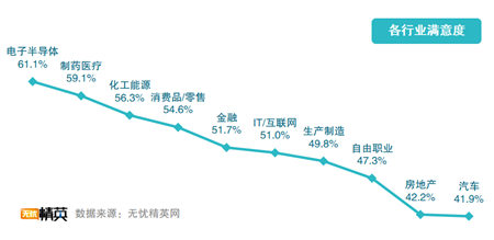 無(wú)憂精英網(wǎng)發(fā)布2019職場(chǎng)滿意度調(diào)查報(bào)告