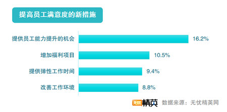 無(wú)憂精英網(wǎng)發(fā)布2019職場(chǎng)滿意度調(diào)查報(bào)告