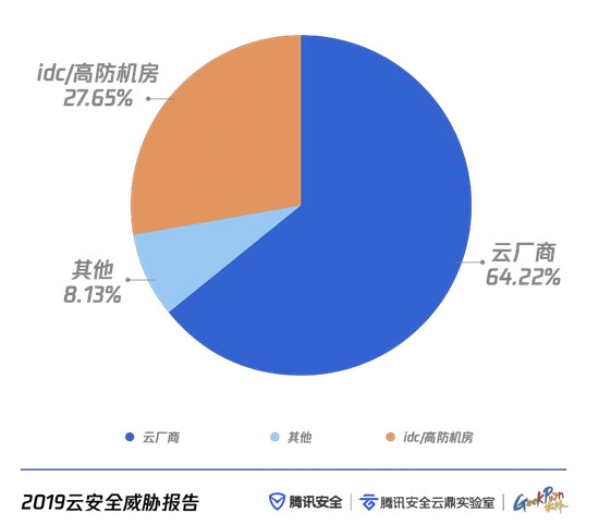 云上攻擊路徑全景首次公開 騰訊安全聯(lián)合GeekPwn發(fā)布《云安全威脅報(bào)告》